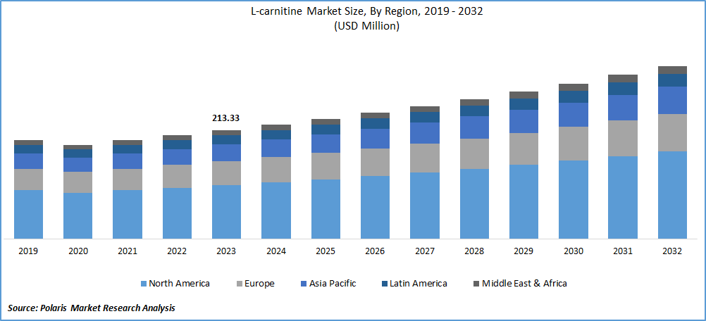 L-Carnitine Market Size